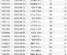 Twitterのデータ抽出いたします Twitterを運用・競合分析したい方必見！ イメージ5