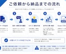 口コミ・アンケートを分類・集計・要約します 大量の回答をカテゴリ別に整理し、件数・割合・要点を見える化 イメージ4