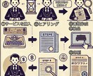 古物商許可申請書を作成します 行政書士による申請書の作成です。全国対応。 イメージ2