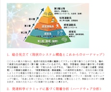 素質科学総合アセスメントシートを作成します 『発達』について「脳・感覚及び気質」をクロス分析