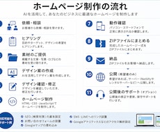 低コスト・短時間でウェブサイトを作成します イメージ1