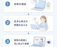 数学・物理の授業を初回1,000円で体験できます 初回1,000円！専業家庭教師の授業と個別指導を体験