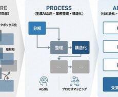 業務に使えるGPTs(Gem)を設計します イメージ1