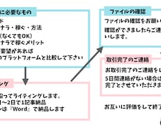 月6万PVブロガーがあなたの代わりに記事書きます 【目指せ100記事】2000文字のSEOに強い記事を書きます