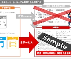 カバー曲の譜面作成・譜面清書承ります 気軽にカバーバンドやセッションしたい方に朗報！