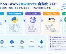 Python×AIで業務自動化システムを開発します イメージ1