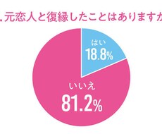 失恋から立ち直り、復縁するまでの相談にのります イメージ1