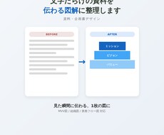 文字だらけの資料を「1枚で伝わる図解」に整えます イメージ1