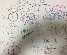 生年月日とお名前で魅力を全部引き出しちゃいます イメージ1