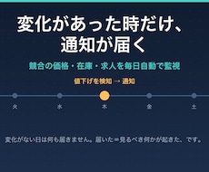 競合の価格・在庫・求人を毎日自動で監視します 変化があった時だけ通知。見張る仕事から解放されます
