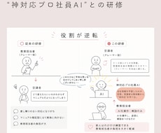 OJTを支える“神対応プロ社員AI”をお作りします イメージ1