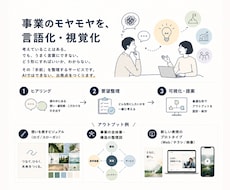 事業のモヤモヤを対話で整理、伝わる形に視覚化します 思考整理からロゴ・図解・チラシ等のプロトタイプ提案まで伴走