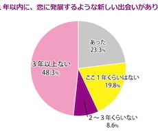 あなたにピッタリな婚活の方法をアドバイスいたします！