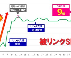 SEO効果抜群！被リンク設置します 検索順位を上げたい方、アクセスアップを促したい方