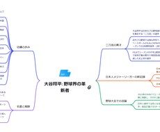 PDFや長文・論文をマインドマップ化します マインドマップ形式で時短化するサービス