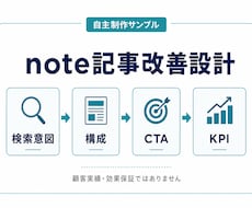 note記事1本を改善し導線とKPIを整えます イメージ1