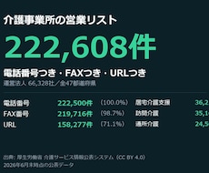 介護事業所22万件の営業リストを渡します 電話番号100%・FAX98.7%・URL71.1%つき