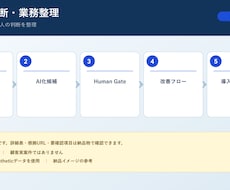 業務をAI化できるか整理し自動化設計します イメージ1