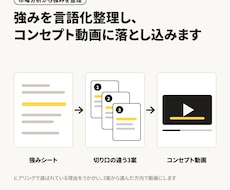 強みを言語化整理し、コンセプト動画に落とし込みます 市場分析から強みを整理｜切り口の違う3案から選べる