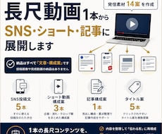 長尺動画をSNS投稿・記事・ショート案に展開します 1本の動画から発信ネタをまとめて作成