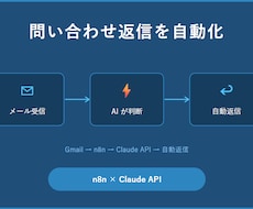 問い合わせ返信をAIで自動化します イメージ1