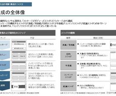 早く、外資コンサルっぽいカッコいい資料作成します あなたが10時間かかることを1時間で対応します