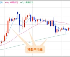 移動平均線を用いた手法【FX】お教えします エントリー、利益確定が苦手なあなたにトレード方法の１つとして