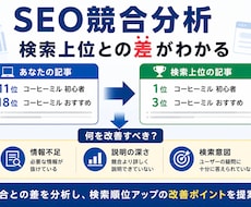記事を分析し、検索順位アップの改善案を提案します なぜあなたの記事がそのキーワードで検索されにくいか分析します