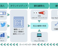 Webマーケティング、ライティングができます イメージ1