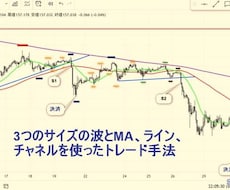 FXトレード手法教えますます 3つのサイズの波とMA、チャネルを使ったFXトレード手法