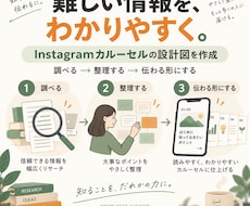 専門情報をInstagramカルーセルに設計します イメージ1