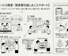 物件探しから暮らしサポートまでトータルで支えます イメージ1