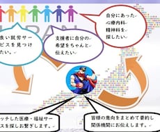 マッチした精神科・就労・福祉サービスに繋ぎます 精神・発達障害をケアするには自分にあった機関選びが重要です。
