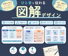 文章・情報を整理して伝わる図解をデザインします 文章・箇条書き・メモからOK！複雑な内容がひと目でわかる図解