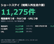 ショートステイ11,275件の営業リスト渡します 電話番号11,272件つき。短期入所生活介護の全国分