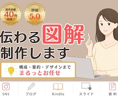 情報を整理し、伝わる図解を制作します SNS投稿｜Kindle｜ブログ｜資料・スライド