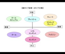 あなただけの顔タイプ診断いたします 顔タイプ診断で似合うものを♡クリスマスまでにイメチェン♡