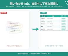 物販ECの問い合わせ返信ドラフトを代行します 問い合わせの山、当日中に丁寧な返信に整えます
