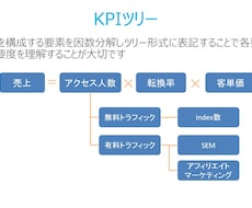 貴社の業績を向上させるKPIを選定します イメージ1