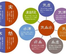 あなたの身体を東洋医学的に診ます イメージ1