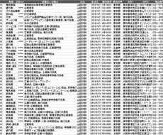 ターゲットリストを作成します テレアポを依頼したいが、リスト作成は面倒と思っているあなたへ