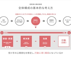 あなたのセミナー用の資料作ります 年間300本の資料制作！！広告代理店マーケターが作ります！！