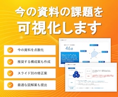 今ある資料を添削し、課題を可視化・言語化します 【総制作件数600件越え】成果を後押しするためのアドバイス