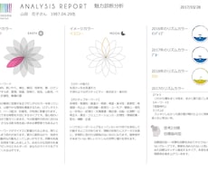自分の個性や周囲からどう見られているか分かります イメージ1