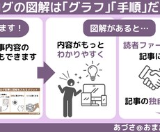 もっと読まれる図解をブログ記事から作成します イメージ1