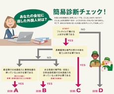 特定技能・技能実習生のご相談承ります 特定技能、技能実習生に関する受入前相談〜受入中困り事相談