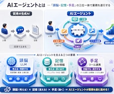 最適なAIエージェント導入を診断します イメージ1