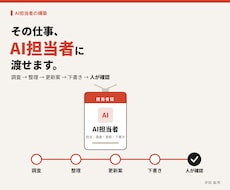 毎週の調査・更新をAI担当者に任せます 技術ではなく、任せられる形を設計します