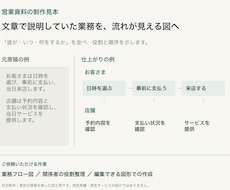営業資料の構成・図解・デザインを整えます イメージ1