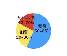 最新の食事学ダイエットを現役トレーナーが伝授します イメージ1
